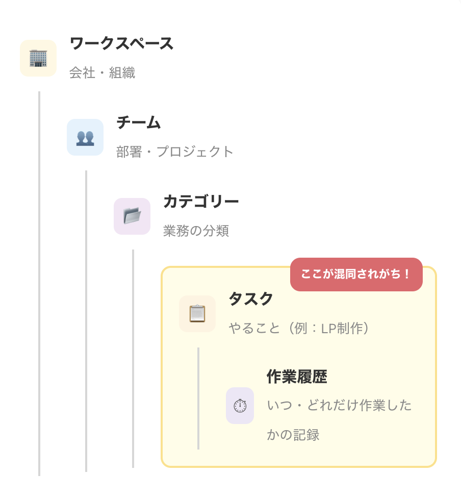 TimeCrowdの5つの階層：ワークスペース → チーム → カテゴリー → タスク → 作業履歴